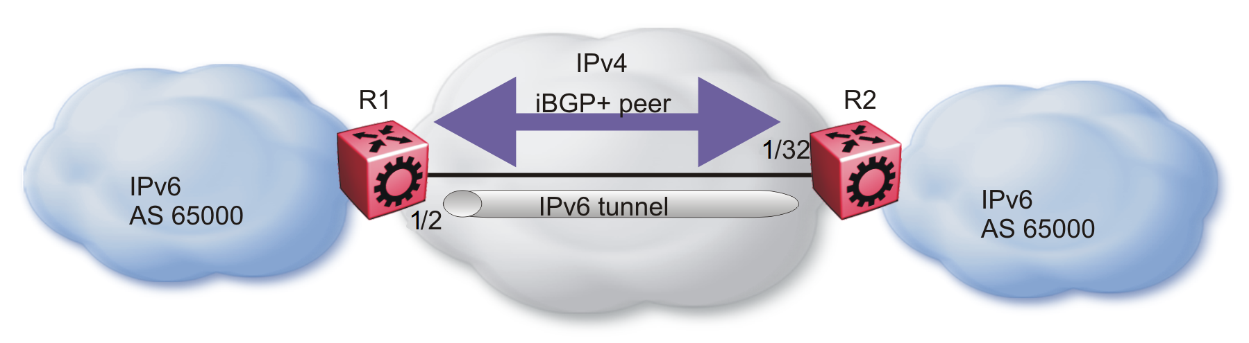 iBGP+ peers on CLIP interfaces with IPv6 tunneling iBGP+ peers on CLIP interfaces with IPv6 tunneling